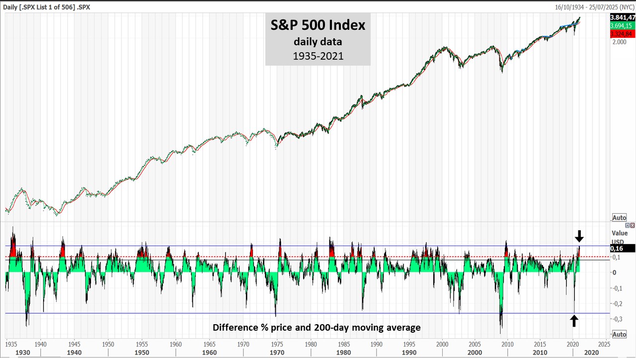 20210124 01 S&P500 and deltaMM200_long term